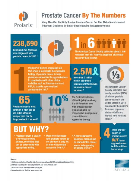 Prolaris+Infographic