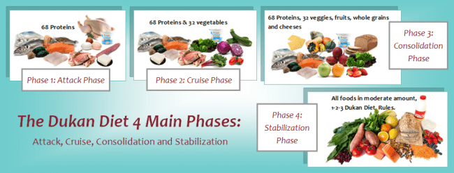 dukan-diet-4phases